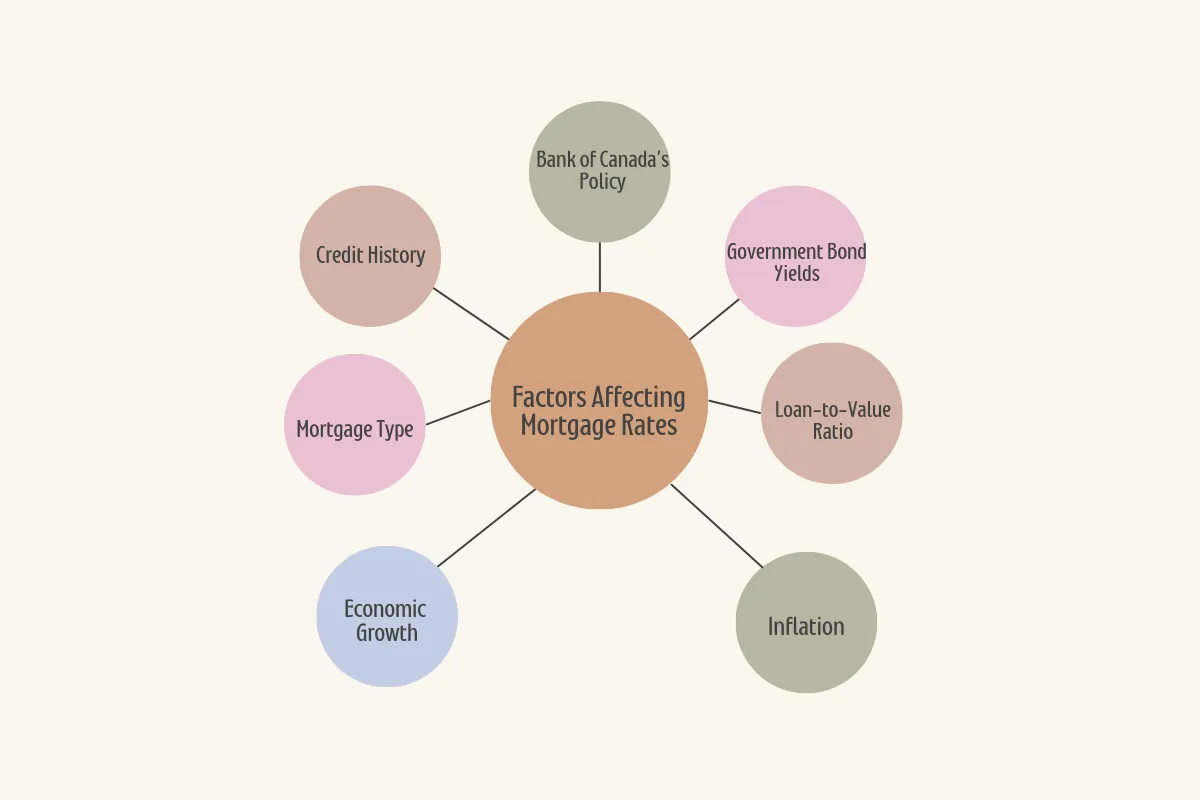 Factors Affecting Mortgage Rates