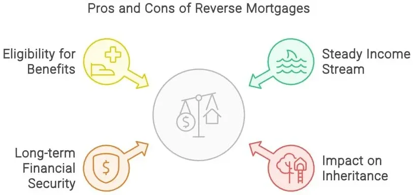 home equity line of credit vs reverse mortgage canada